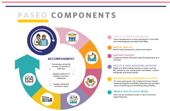 PASEO program components in circle infographic